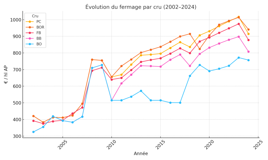 Evolution-Fermage-Article-CGO-fermage_2002_2024