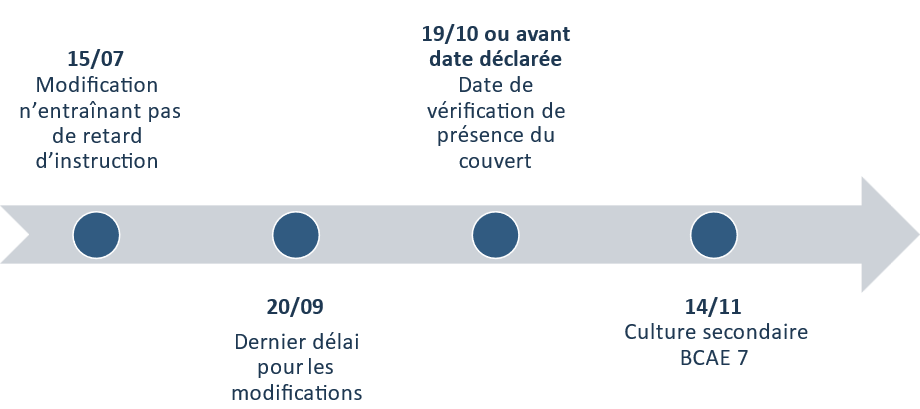échelle de temps déclaration et dossier PAC 2025 avec date butoir pour modifications