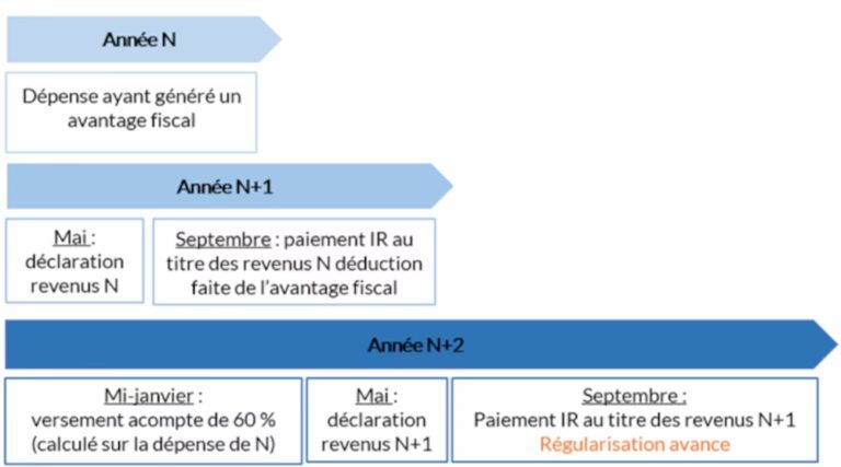 REDUCTIONS ET CREDITS D'IMPOT – AVANCE DE 60 % , Modalités de perception de l’avance
