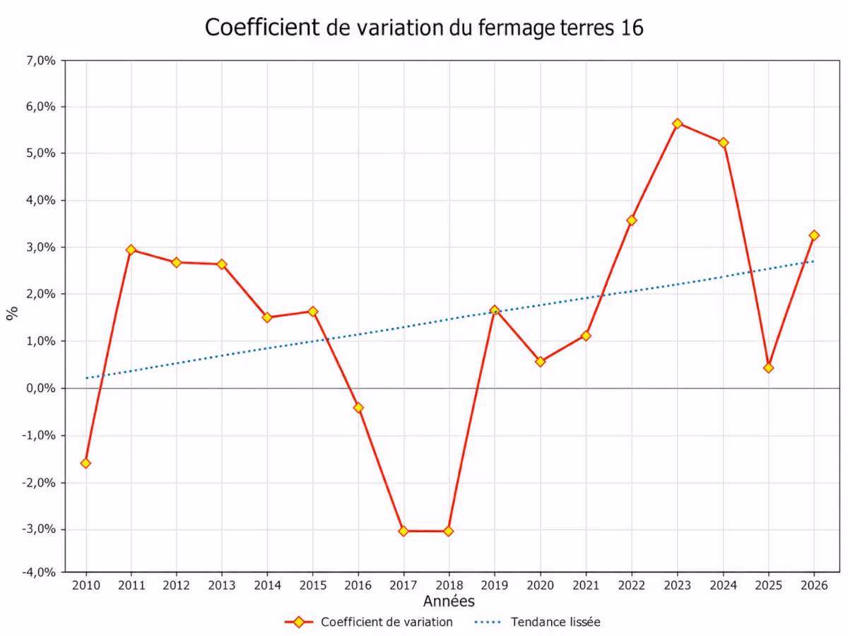 Coefficient de variation du fermage des terres en Charente