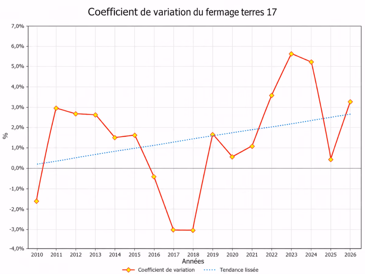 Coefficient de variation, fermage terres en Charente-Maritime 2026