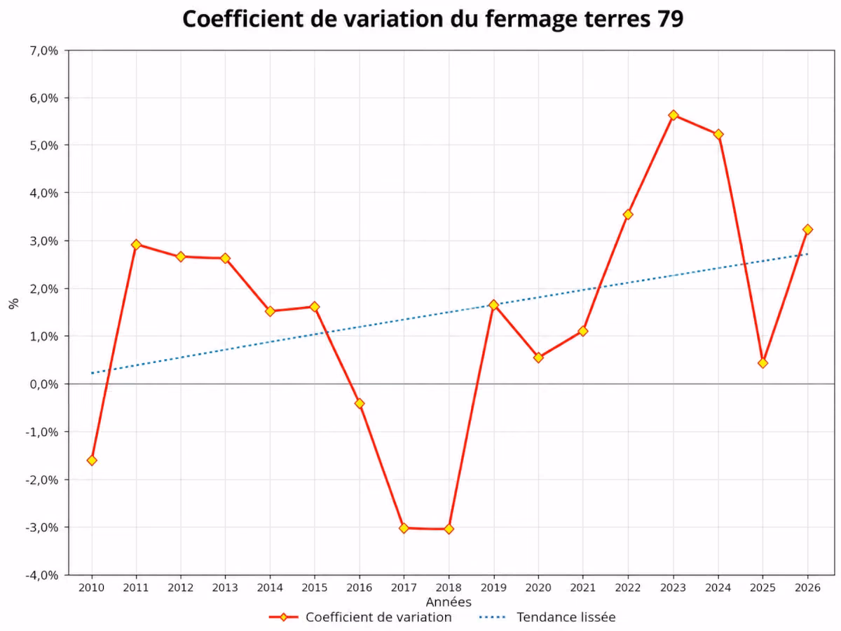 Coefficcient variation fermage terre, 2026, département des Deux-Sèvres