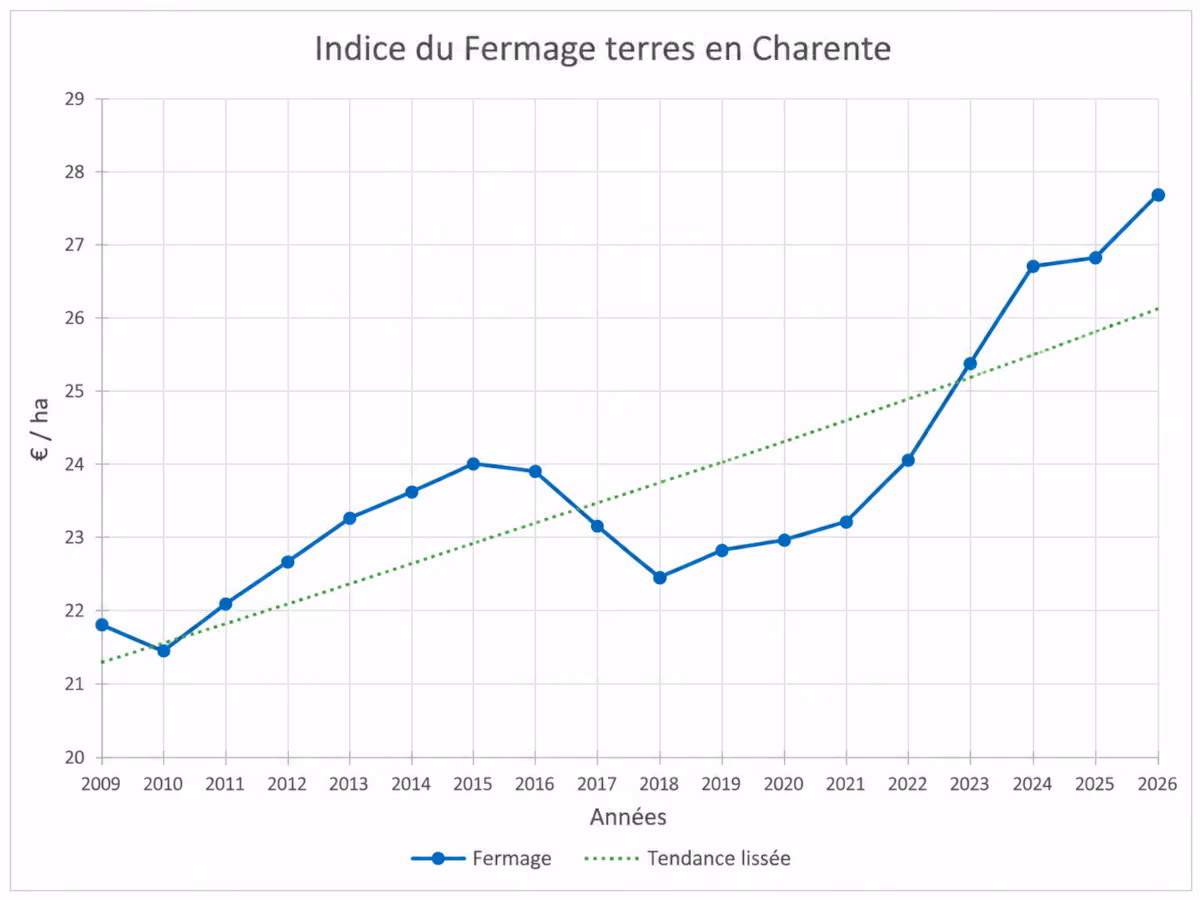 Indice fermage des terres en Charente