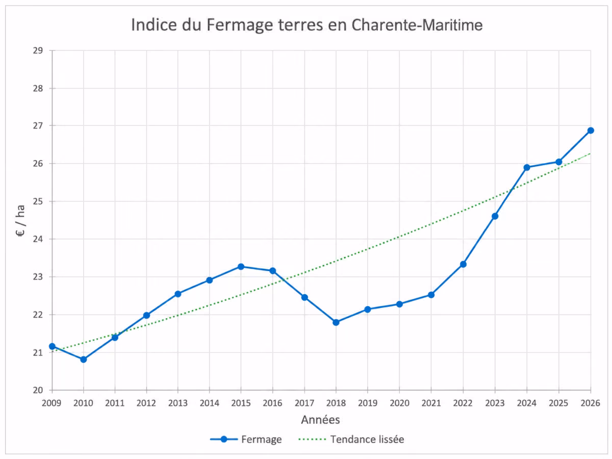 Indice fermage terres en Charente-Maritime 2026