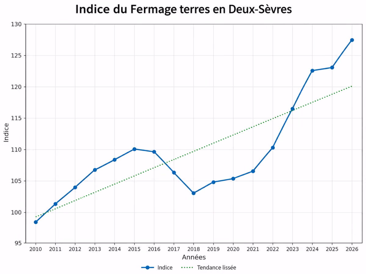 Indice fermage terre, 2026, département des Deux-Sèvres